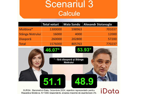 SOCIOLOGII PREZINTĂ TREI SCENARII PENTRU CEL DE-AL DOILEA TUR DE SCRUTIN