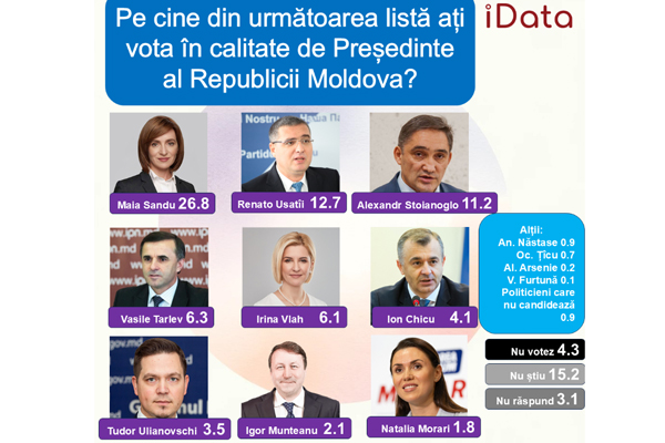 SONDAJ: PREȘEDINTA MAIA SANDU CONDUCE ÎN TOPUL CANDIDAȚILOR LA PREȘEDINȚIE, 26,8% DINTRE RESPONDENȚI SUNT GATA SĂ O VOTEZE 