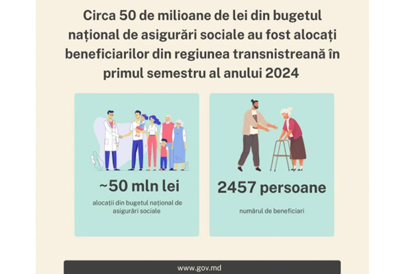 APROXIMATIV 50 MLN. LEI DIN BUGETUL ASIGURĂRILOR SOCIALE NAȚIONALE ALOCATE BENEFICIARILOR DIN REGIUNEA TRANSNISTREANĂ