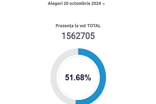 1,562,238 VOTERS TOOK PART IN THE MOLDOVAN PRESIDENTIAL ELECTION ON SUNDAY, WHICH IS 51.67% - CEC CHAIRMAN