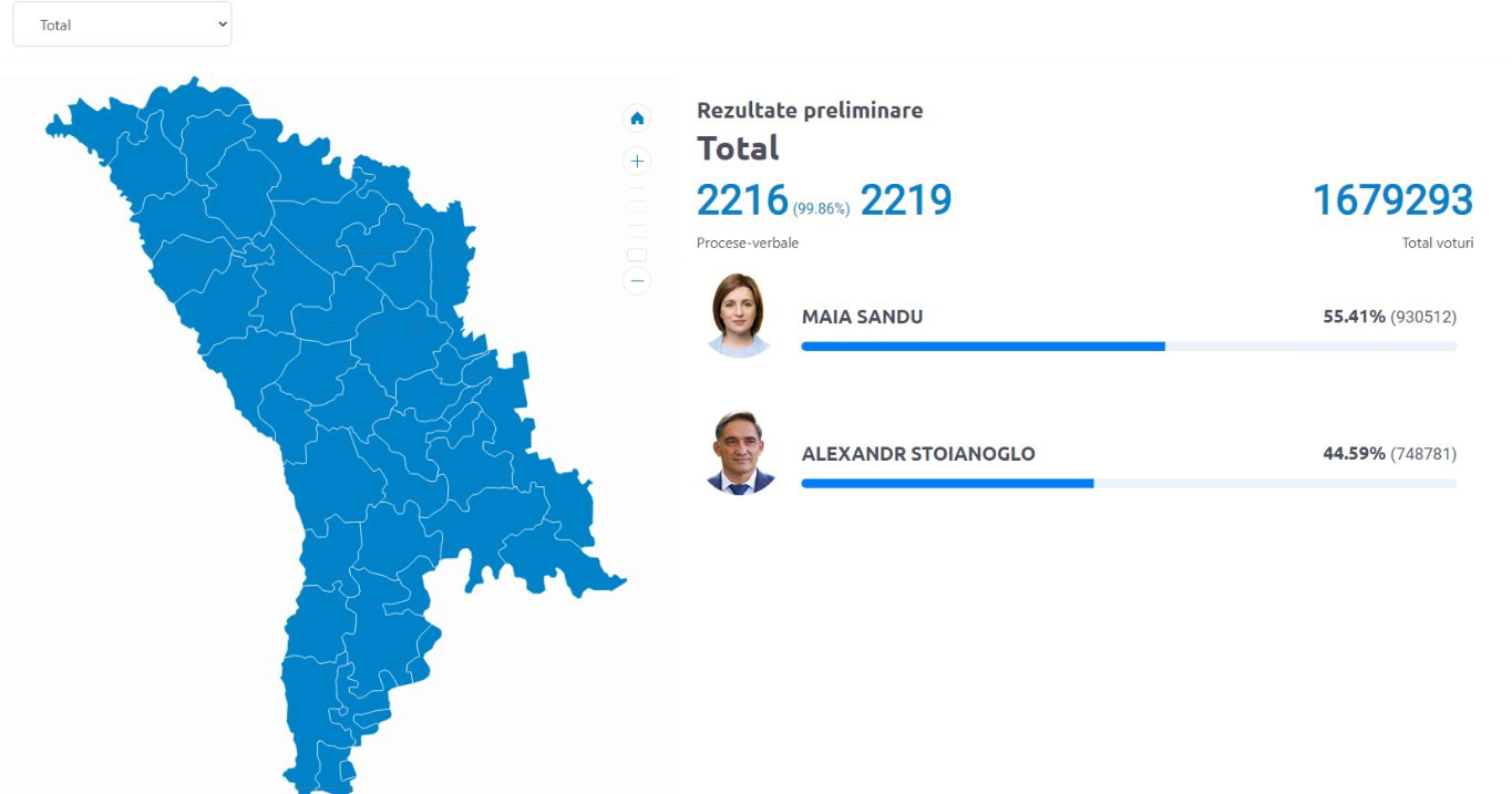 INCUMBENT PRESIDENT MAIA SANDU WINS THE PRESIDENTIAL ELECTION AGAINST ALEXANDRU STOIANOGLO BY A MARGIN OF MORE THAN 10%