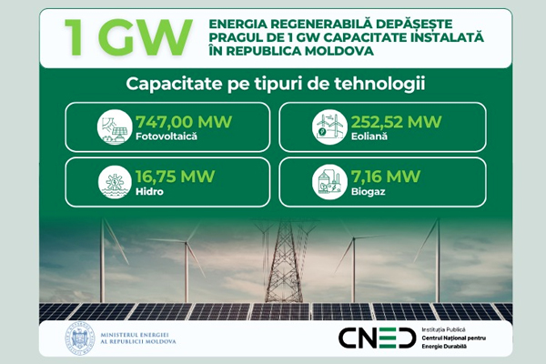 MOLDOVA HAS EXCEEDED THE 1-GIGAWATT THRESHOLD OF INSTALLED RENEWABLE ENERGY CAPACITY