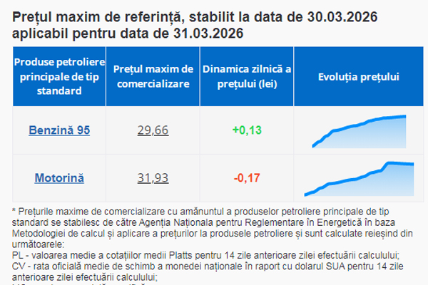 FOR THE FIRST TIME SINCE THE BEGINNING OF THE MIDDLE EAST CRISIS, DIESEL FUEL PRICES HAVE FALLEN IN MOLDOVA, WHILE INCREASING BY ONE-THIRD OVER THIS PERIOD