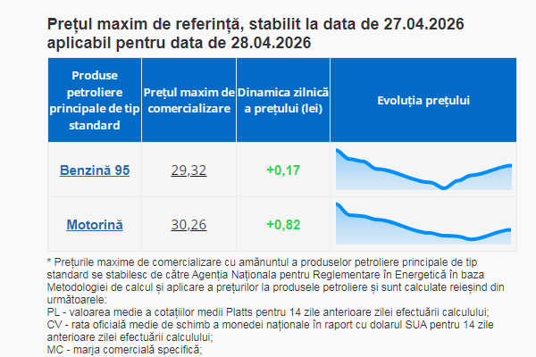 AFTER PERIOD OF LOWER FUEL PRICES, PRICE OF DIESEL FUEL IN MOLDOVA WILL RISE SHARPLY, DESPITE INCREASE IN RESERVES