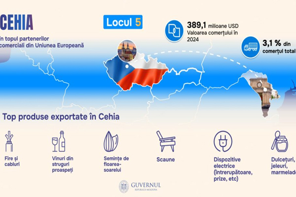 MINISTRY OF ECONOMIC DEVELOPMENT: MOLDOVA'S TRADE TURNOVER WITH CZECH REPUBLIC INCREASED BY 19.2%