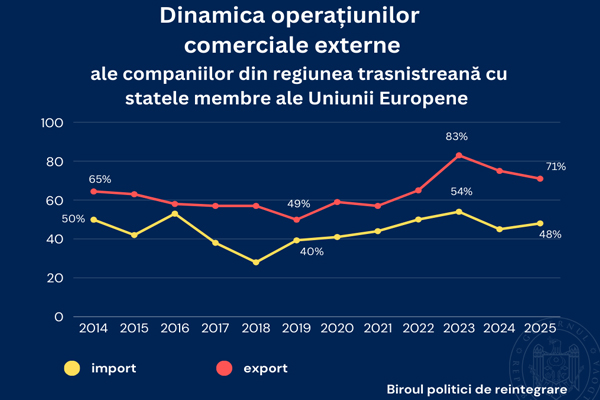 BUREAU FOR REINTEGRATION NOTED "STABLE ORIENTATION OF TRANSNISTRIA TO EU MARKETS"
